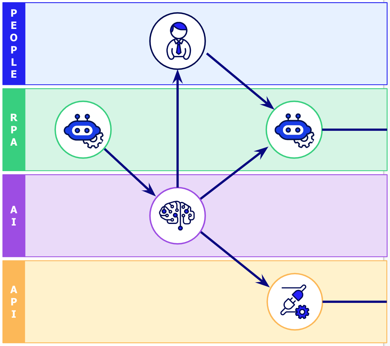 Use workflow orchestration to manage hyperautomation tools and technologies