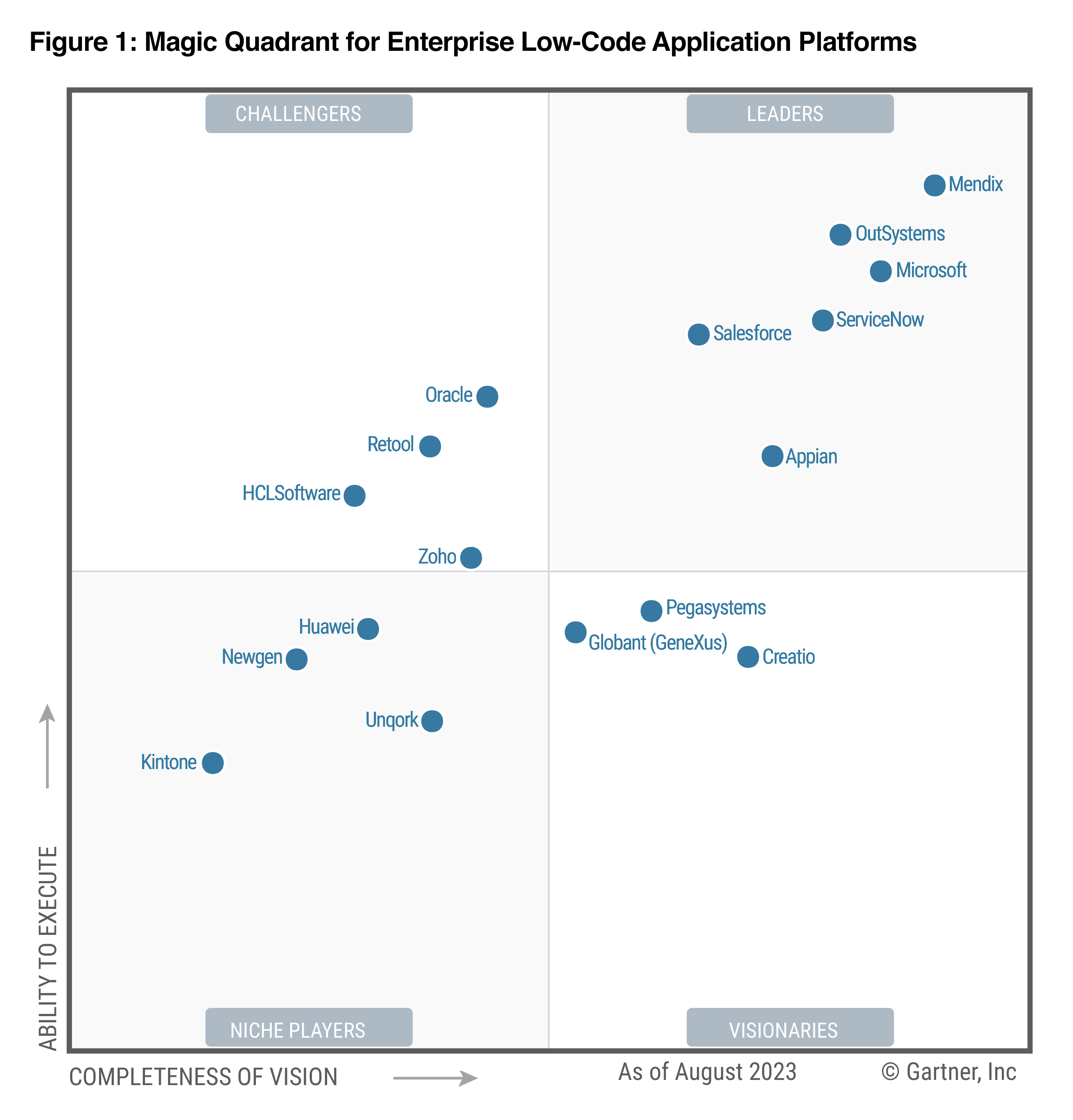 Gartner Low-Code Magic Quadrant 2023 Promo