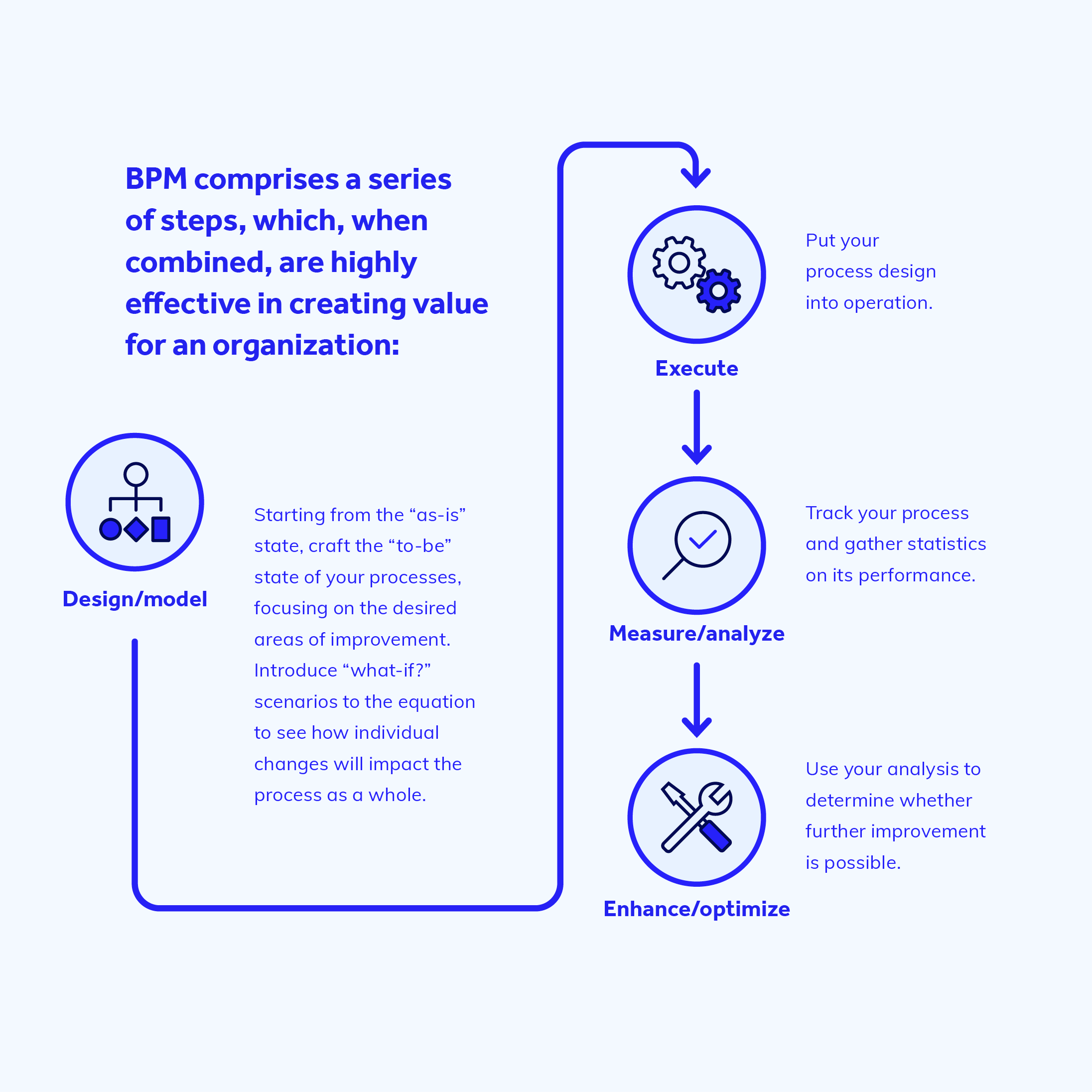 how does bpm work diagram