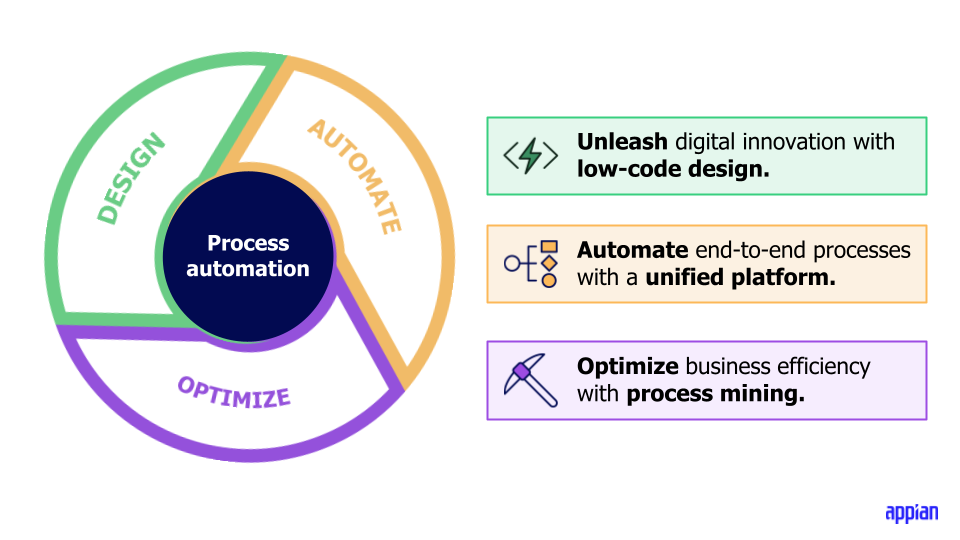 Process Automation