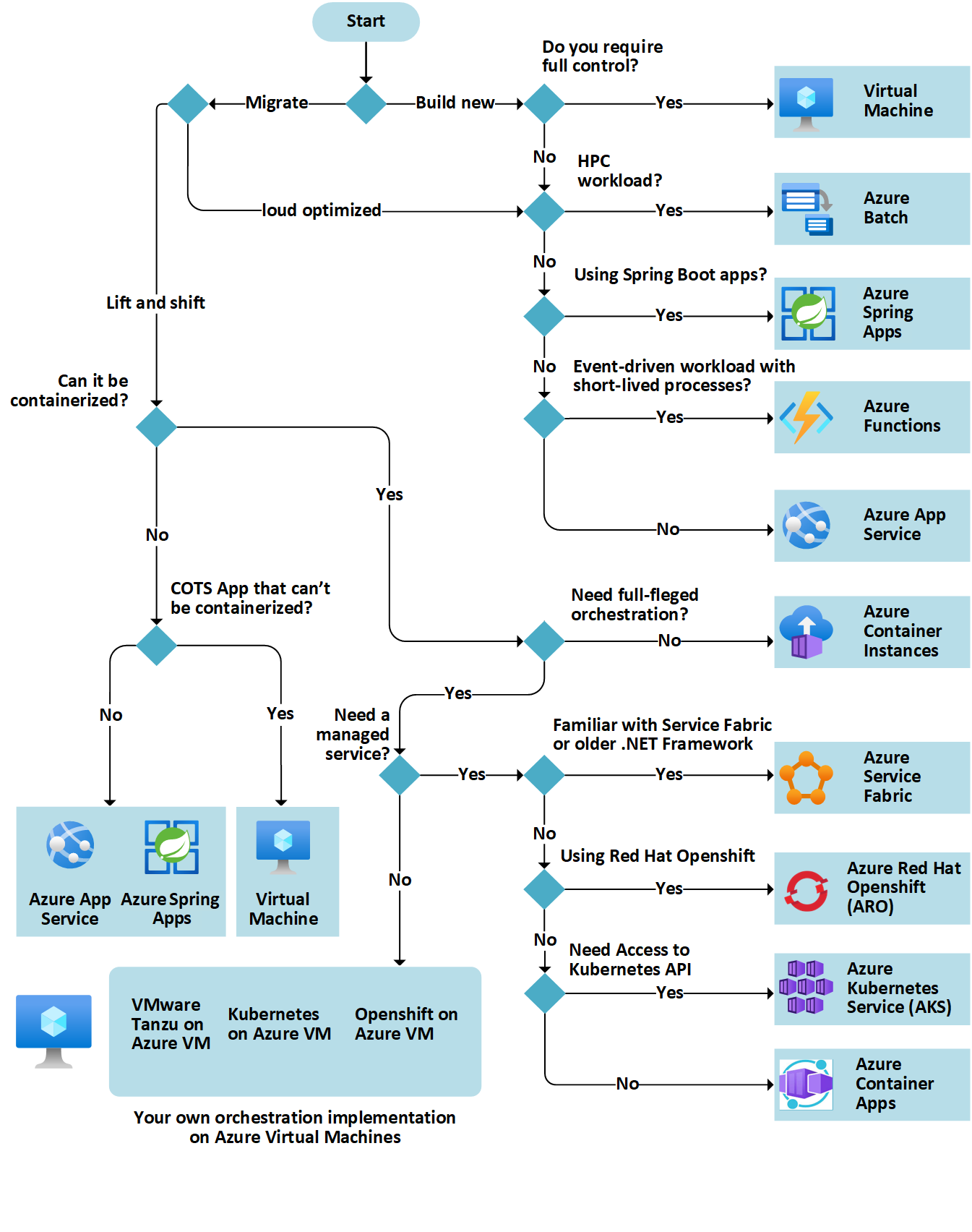 this useful flowchart