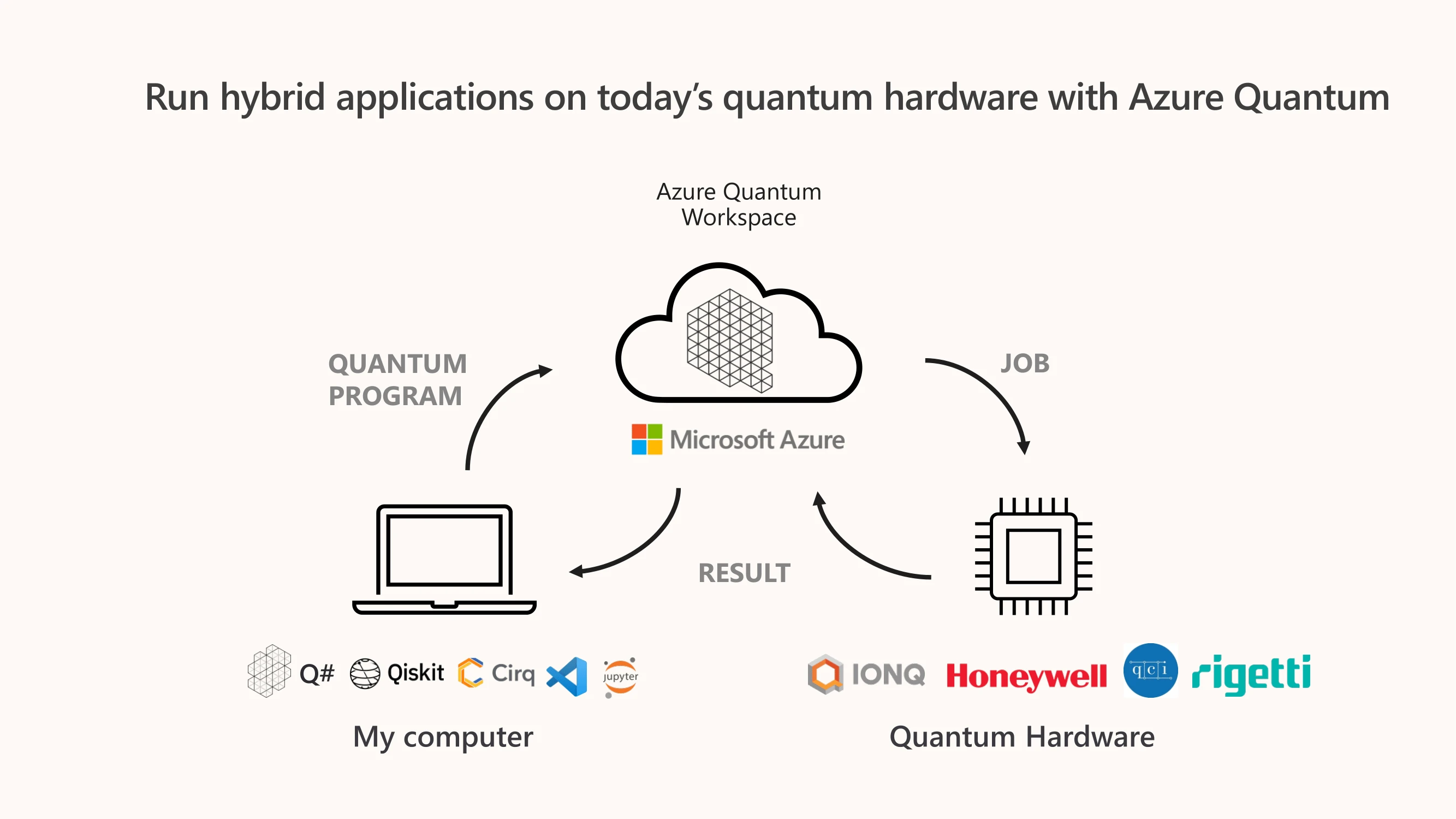 Diagram of Azure Quantum Workspace