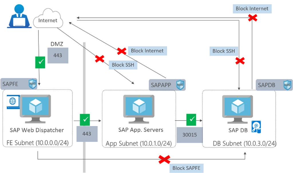 A diagram showing three subnets with NSGs influencing network traffic.