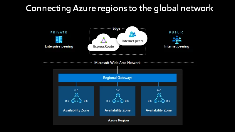 Microsoft's Point of Presence (PoP) with connectivity services