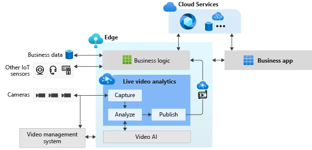 Implementation diagram for Live Video Analytics.