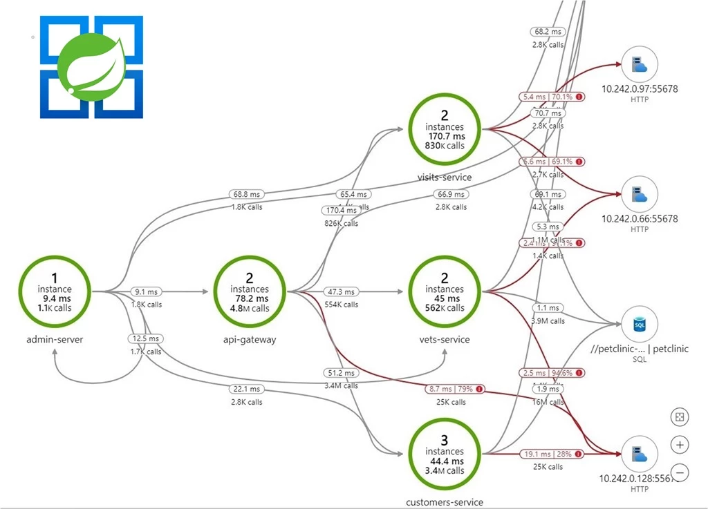 Microservice transactions in Application Insights