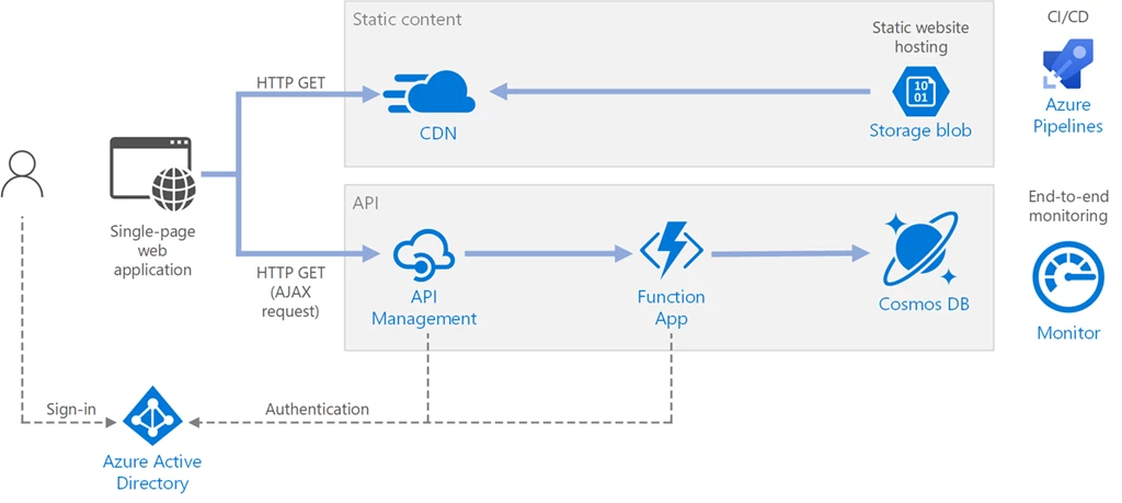 A serverless web application architecture that serves static content from Azure Blob Storage, and implements an API using Azure Functions. The API reads data from Cosmos DB and returns the results to the web app.