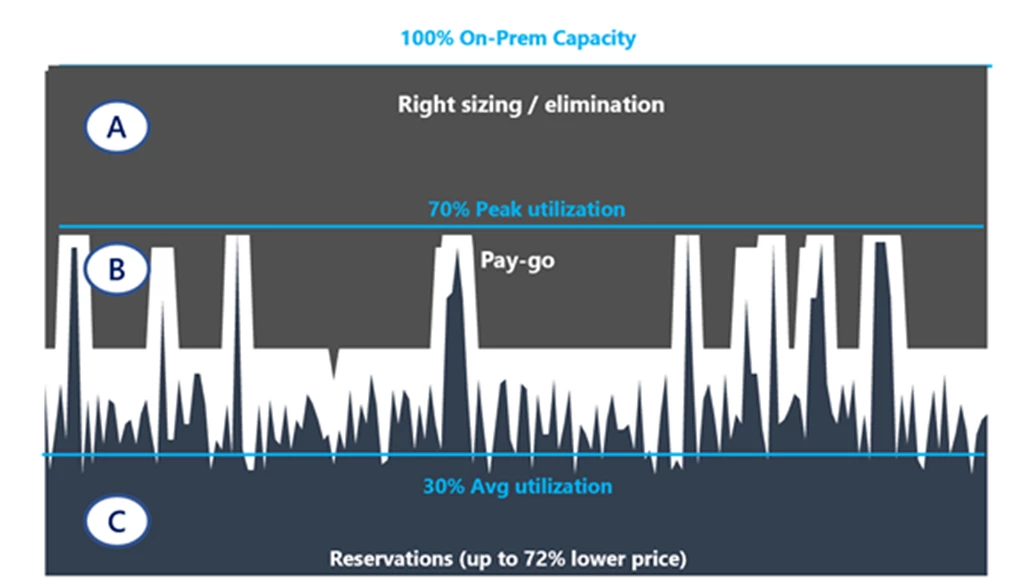 Cloud cost structure provides flexibility.