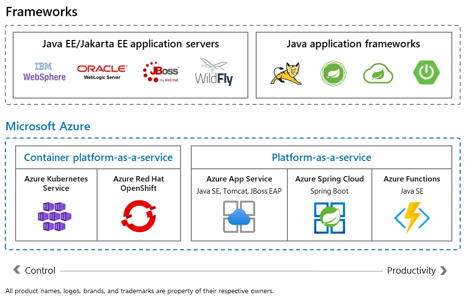 Azure supports all Java servers and frameworks on a range of managed compute destinations