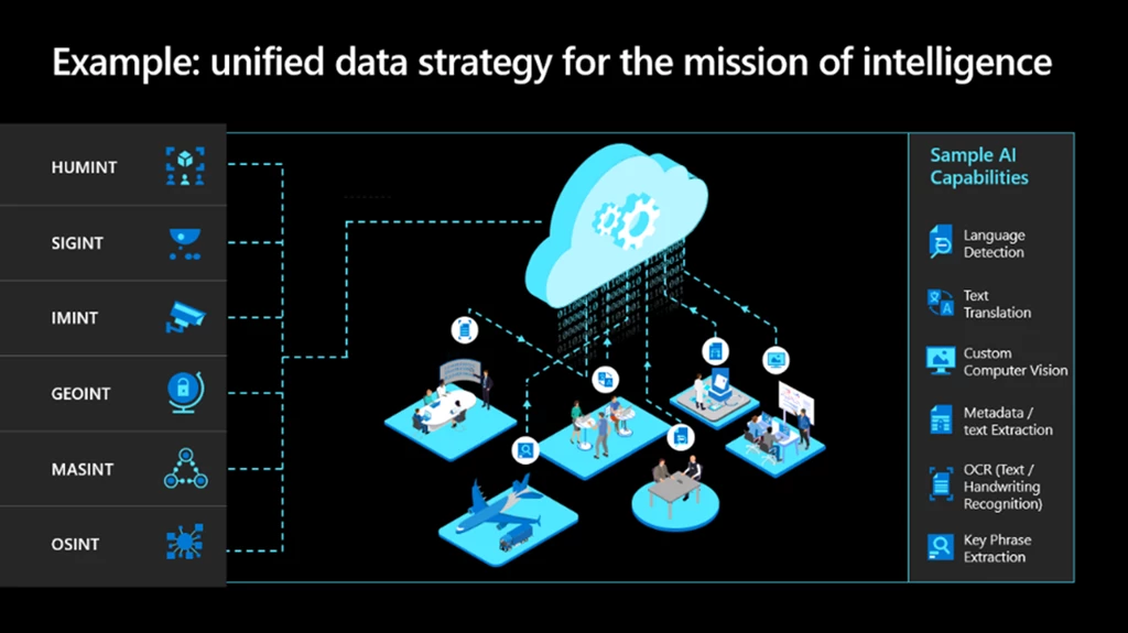 What Azure uniquely enables is a continuum from on-premises to cloud to the operational edge, whether you are working with unclassified or classified data. This image shows various environments in which national security customers can use Azure.