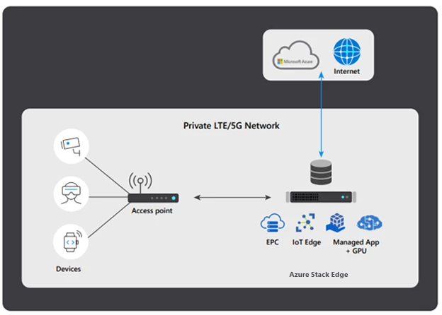 Network diagram of private mobile network leveraging hyperscale cloud