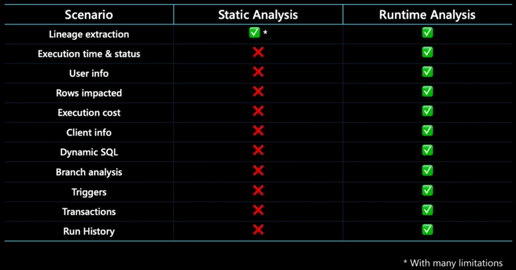 Static lineage and dynamic lineage