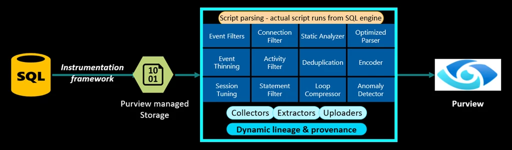 SQL instrumentation framework to extract dynamic lineage