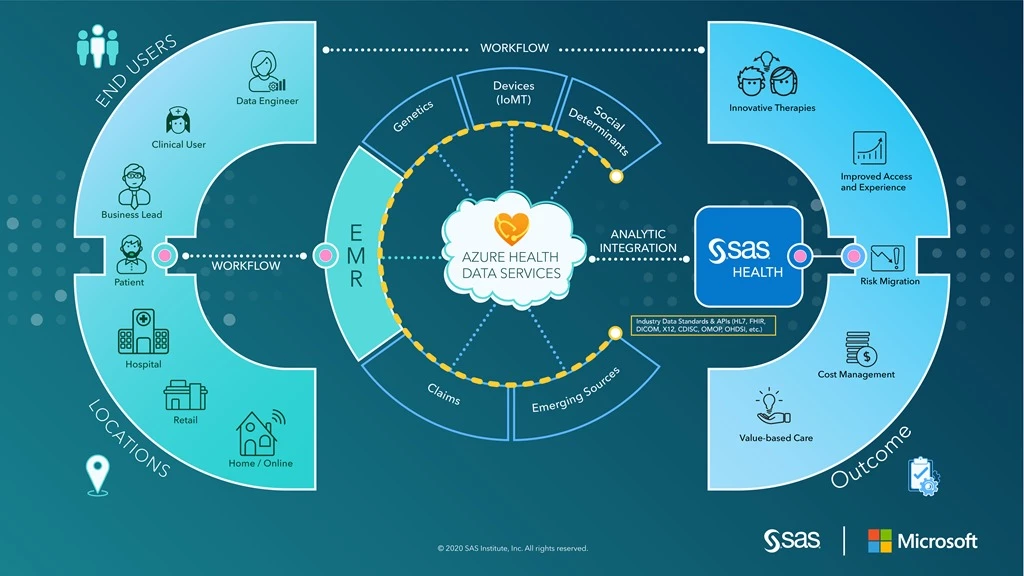 The role of health data analytic interoperability in health and life sciences.