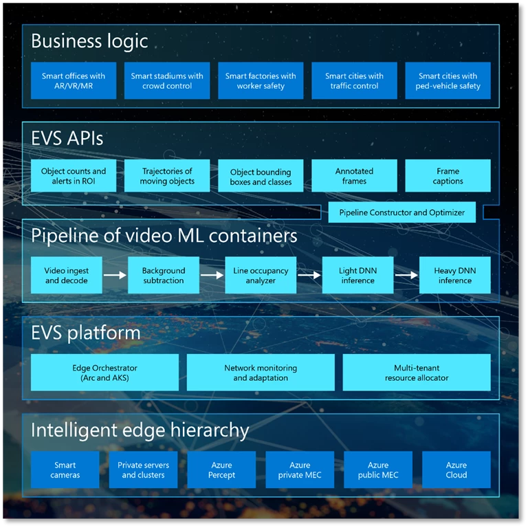 EVS architecure stack