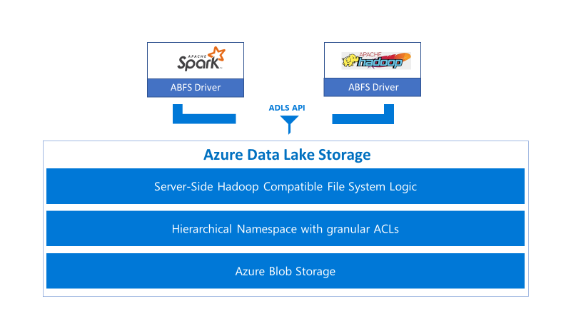 Diagramme Azure Data Lake Storage.jpg 