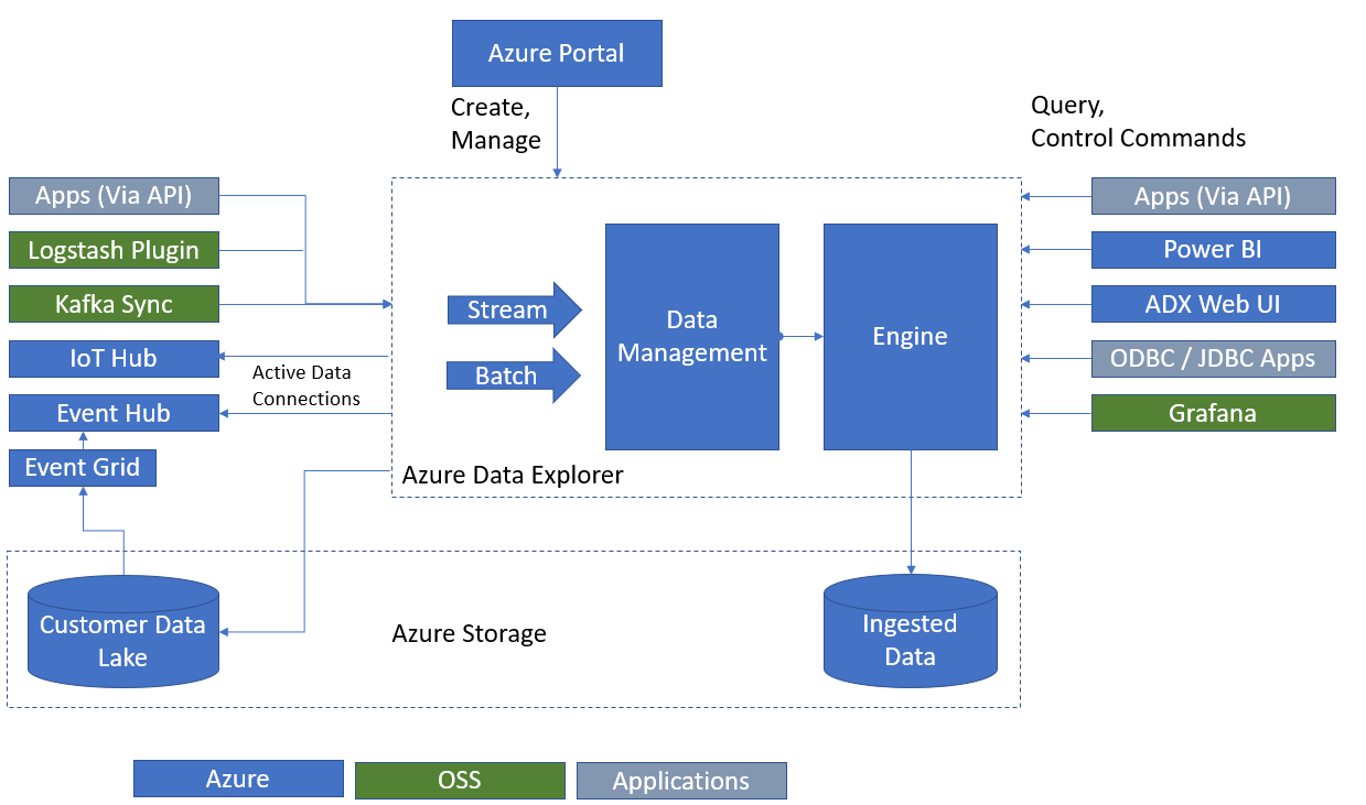 Diagramme Azure Data Explorer