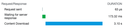 With big response chunks, the first response bytes arrive after 170 ms.