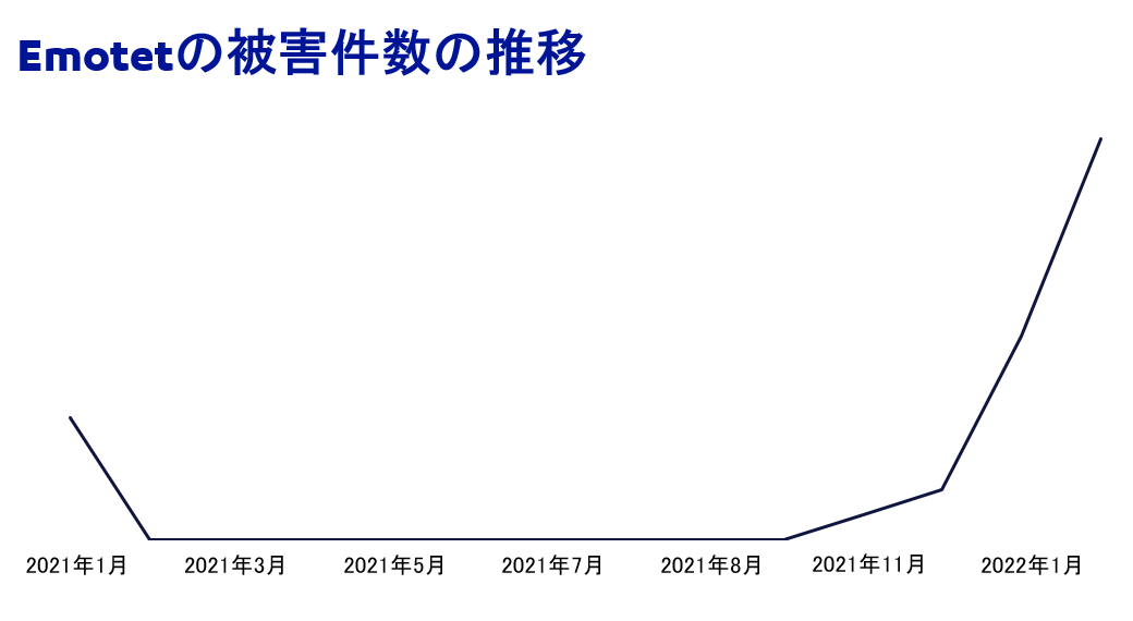 Emotetの被害件数の推移