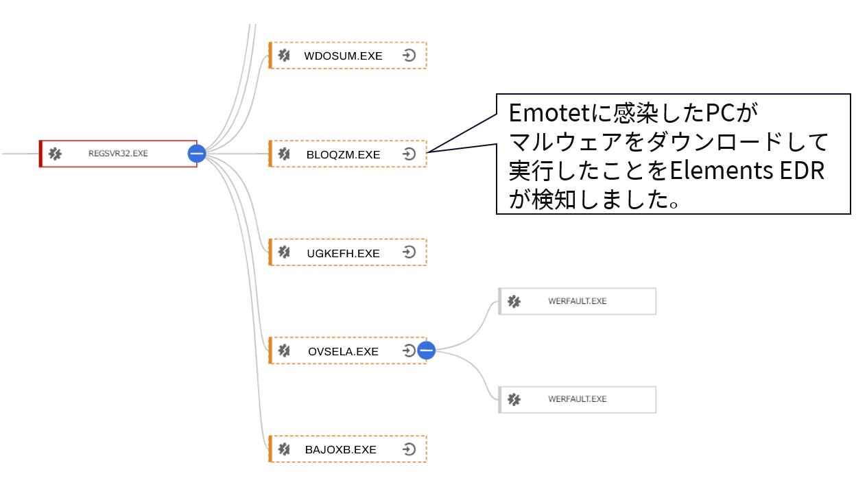 Elements EDRでのEmotet検出、特定