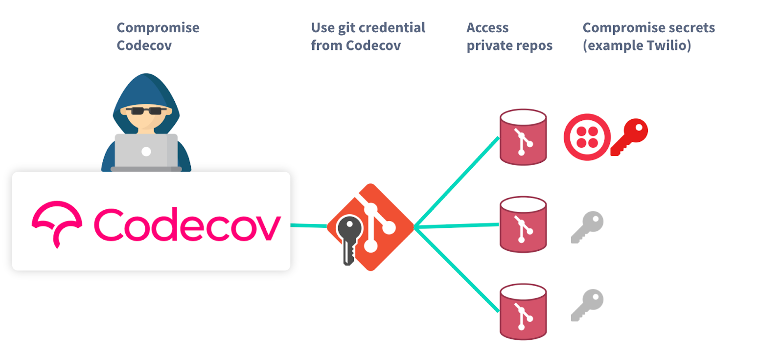 Codecov attack path