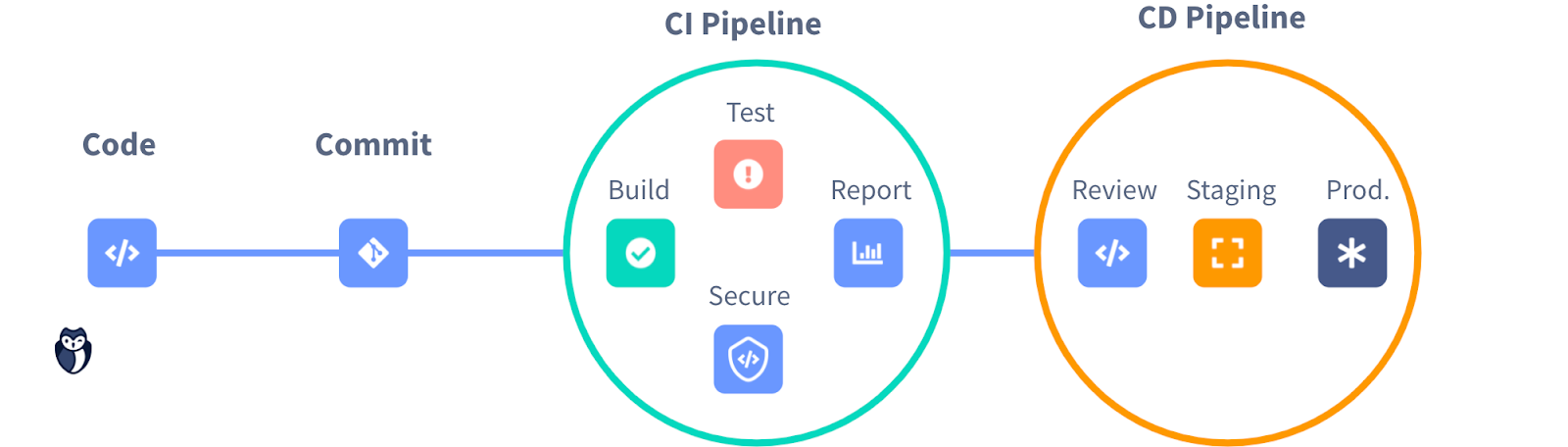 Example software supply chain