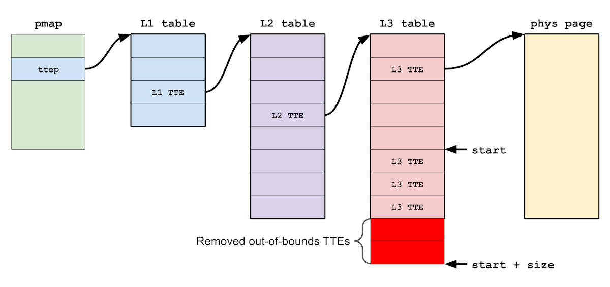 Calling pmap_remove_options_internal() with an address range spanning an L2 TTE boundary (that is, the address range requires two L2 TTEs to map it) will cause the processed TTE array to run off the end of the L3 translation table page, resulting in out-of-bounds TTEs being removed.