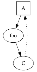 A simple 3 node diagram showing different DOT node and edge styles