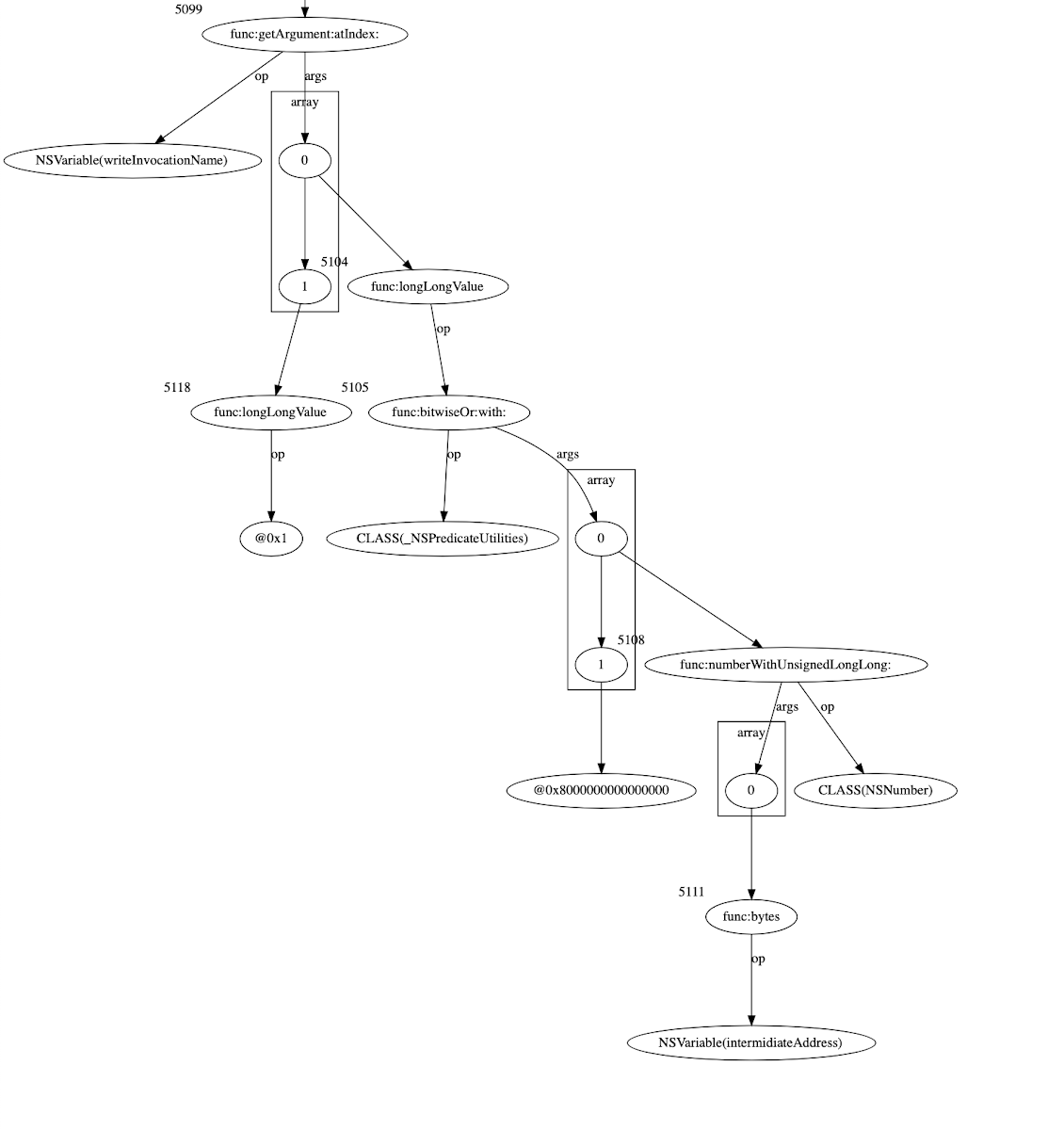 Diagram showing an NSExpression subgraph performing a bitwise operation and using variables