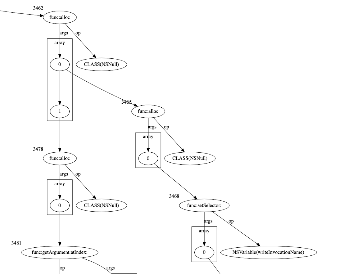 Diagram showing a graph of NSNull alloc nodes tying unrelated statements together