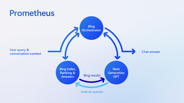 Details of Prometheus model. Query goes to Bing Orchestrator which routes to Bing Indec and next gen GPT to produce chat answer.