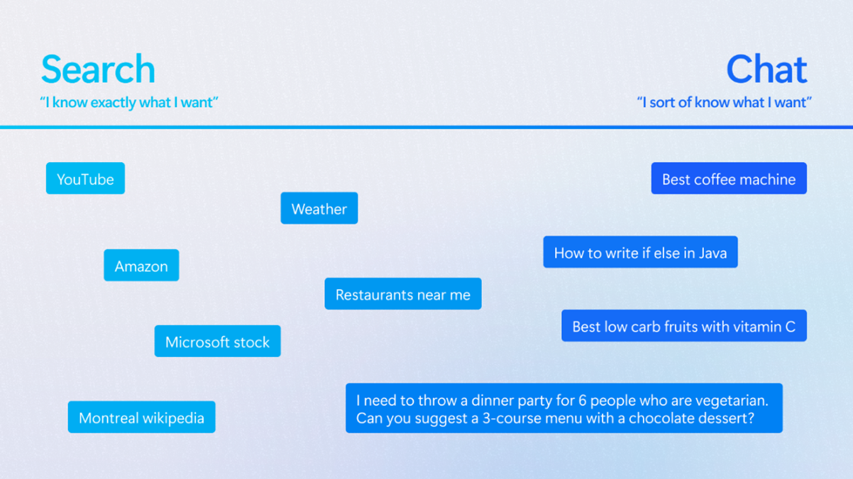 Displays range of queries from where search is most impactful to where chat is most impactful.