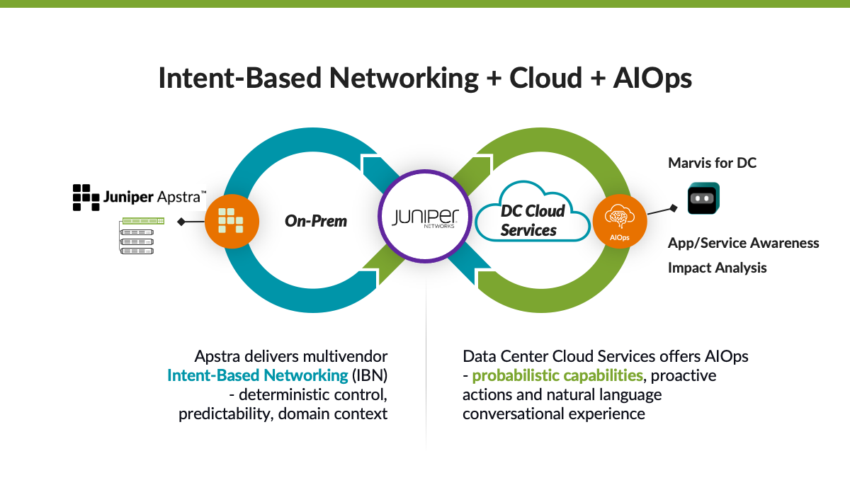 Des expériences de réseau IA natif exceptionnelles grâce aux services cloud pour datacenter