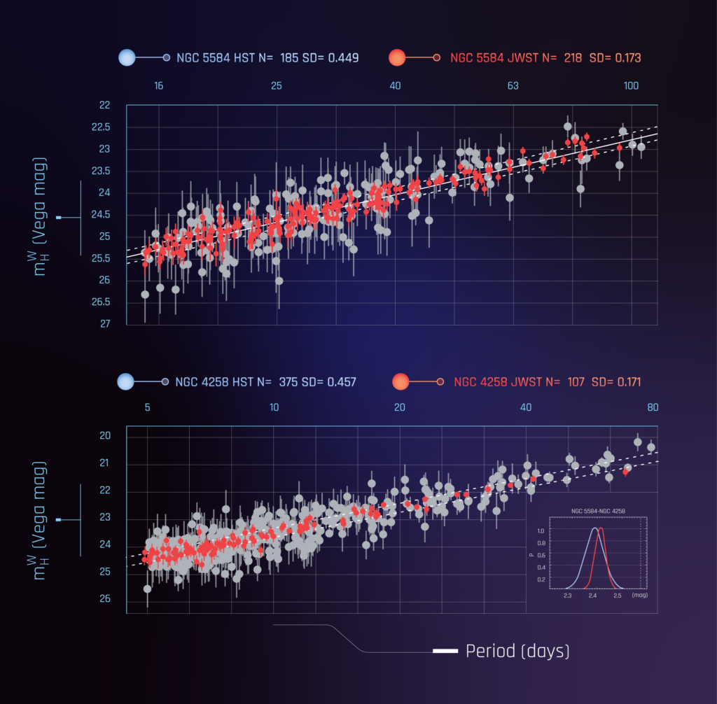 Graphs of the luminosity versus period relationship of cepheids in NGC 5584 (top) and NGC 4258 (bottom), as measured by HST (gray data points) and JWST (red data points). Top graph: The y-axis of luminosity ranges from 27 Vega mag at the bottom to 22 Vega mag at the top, labeled in increments of 0.5. The x-axis of Period is on a log scale ranging from ## days on the right to ## days at the far, labeled at 16, 25, 40, 63, and 100. Bottom graph: y-axis ranges from 26 to 20; x-axis ranges from # to 80, labeled at 5, 10, 20, 40, and 80. 