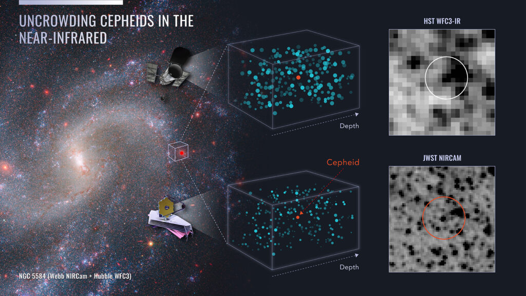 Graphic titled “Uncrowding Cepheids in the Near-Infrared.” Left: Colorful image of a spiral galaxy is labeled “NGC 5584 (Webb NIRCam + Hubble WFC3).” Part of a spiral arm is outlined with a box. Inside the box is a solid red circle. Middle: Set of two diagrams illustrating zoomed-in views of the boxed region. Top diagram shows Hubble pointing toward a large transparent box. Long edge of the base is labeled “depth.” Box contains numerous overlapping, blue-green spheres of different sizes, with a red sphere near the middle. Bottom diagram shows Webb pointing toward an almost identical box. Spheres in this box are significantly smaller and there is less overlap. The red sphere is labeled “Cepheid.” Right: Two square grayscale images. Top is labeled “HST WFC3-IR.” Bottom labeled “JWST NIRCAM.” Pixels in the top image are noticeably larger than those in the bottom image. Black spots in the bottom image are smaller, more distinct, and more numerous. Click View Description for more details. 