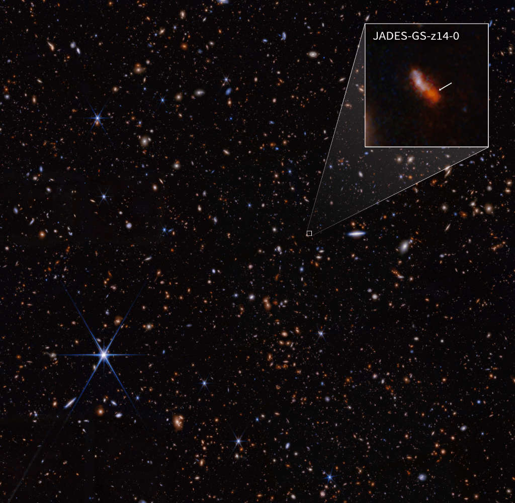 Alt text: A field of thousands of small galaxies of various shapes and colors on the black background of space. A bright foreground star with diffraction spikes is at lower left. Near image center, a tiny white box outlines a region and two diagonal lines lead to a larger box in upper right, enlarging the view of this area. Within the box is a banana-shaped blob that is blueish-red in one half and distinctly red in the other half. An arrow points to the redder portion and is labeled “JADES GS z 14 0 .” 