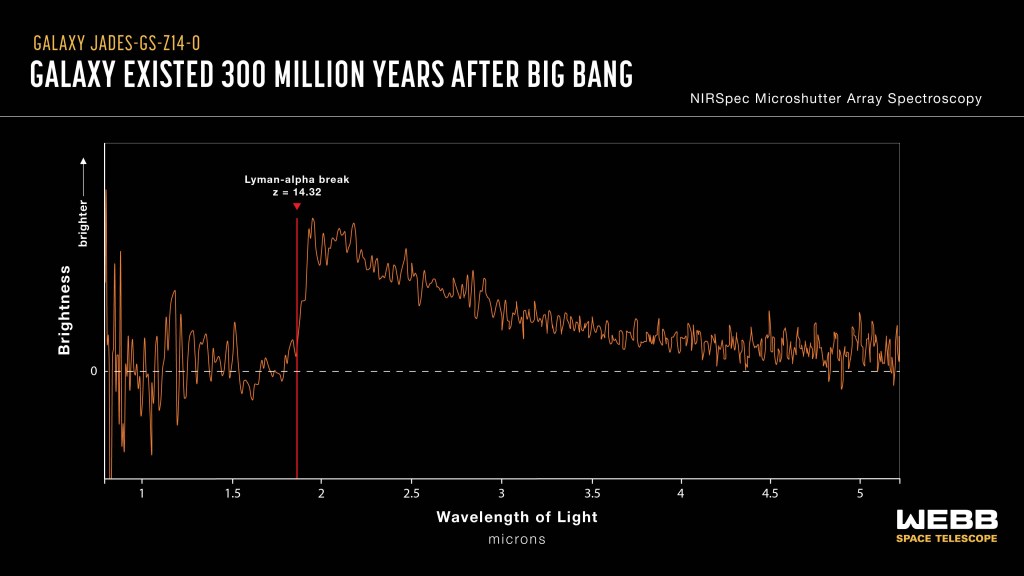 Alt text: A graph labeled “Galaxy JADES GS z 14 0, Galaxy existed 300 million years after big bang, NIRSpec microshutter array spectroscopy.” The x-axis is labeled “Wavelength of Light, microns” and extends from about 0.5 microns to 5.5 microns, with tick marks every 0.5 microns from 1.0 to 5.0. The y-axis is labeled “Brightness” and has a zero mark with a horizontal, dashed line about a third of the way up from the bottom. An up arrow is labeled “brighter.” A jagged orange line runs horizontally across the graph. It fluctuates above and below the zero line until reaching a wavelength of about 1.9 microns, at which point it peaks before gradually decreasing again, but remaining above the zero line. The wavelength where the emission peaks has a vertical red line labeled “Lyman-alpha break, z = 14.32.”