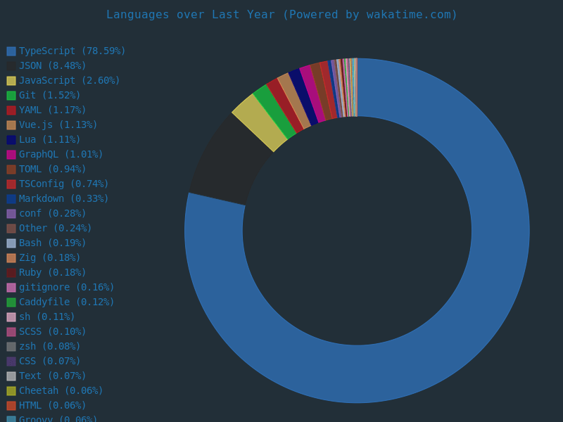 Wakatime stats