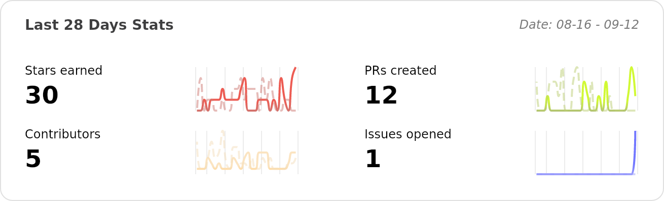 Performance Stats of deepfence/ThreatMapper - Last 28 days