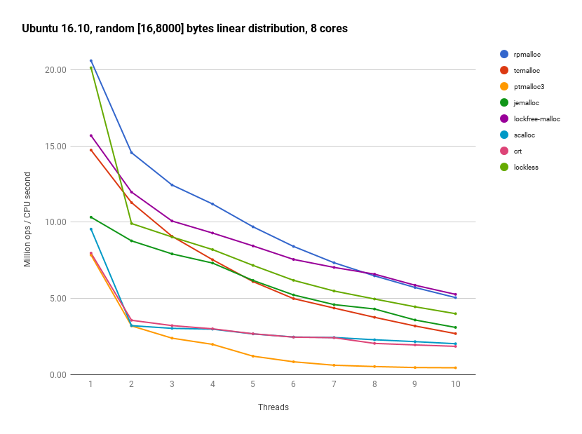 Ubuntu 16.10, random [16, 8000] bytes, 8 cores