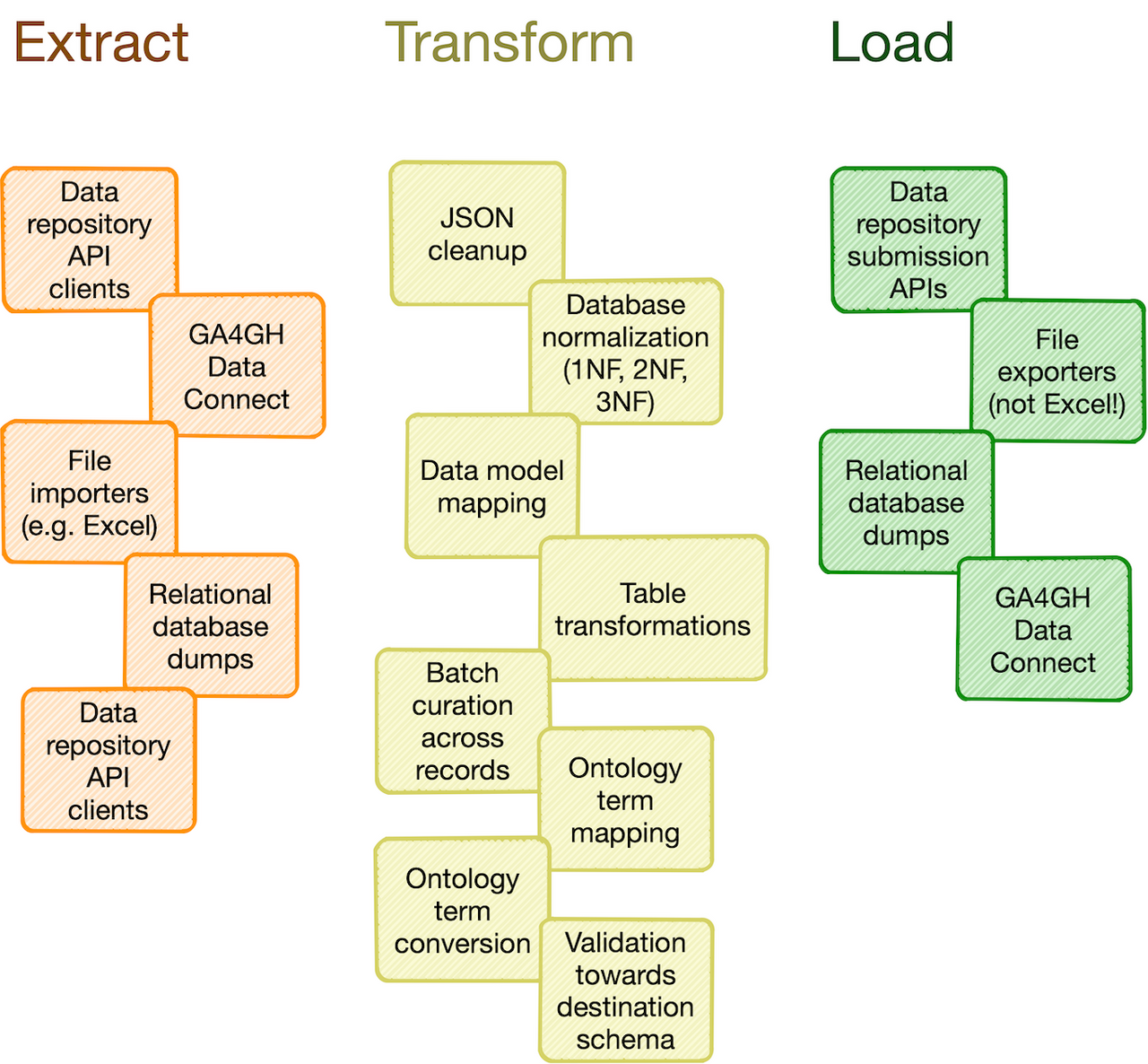 Catalog of commonly useful processing steps, data modules and tool integrations