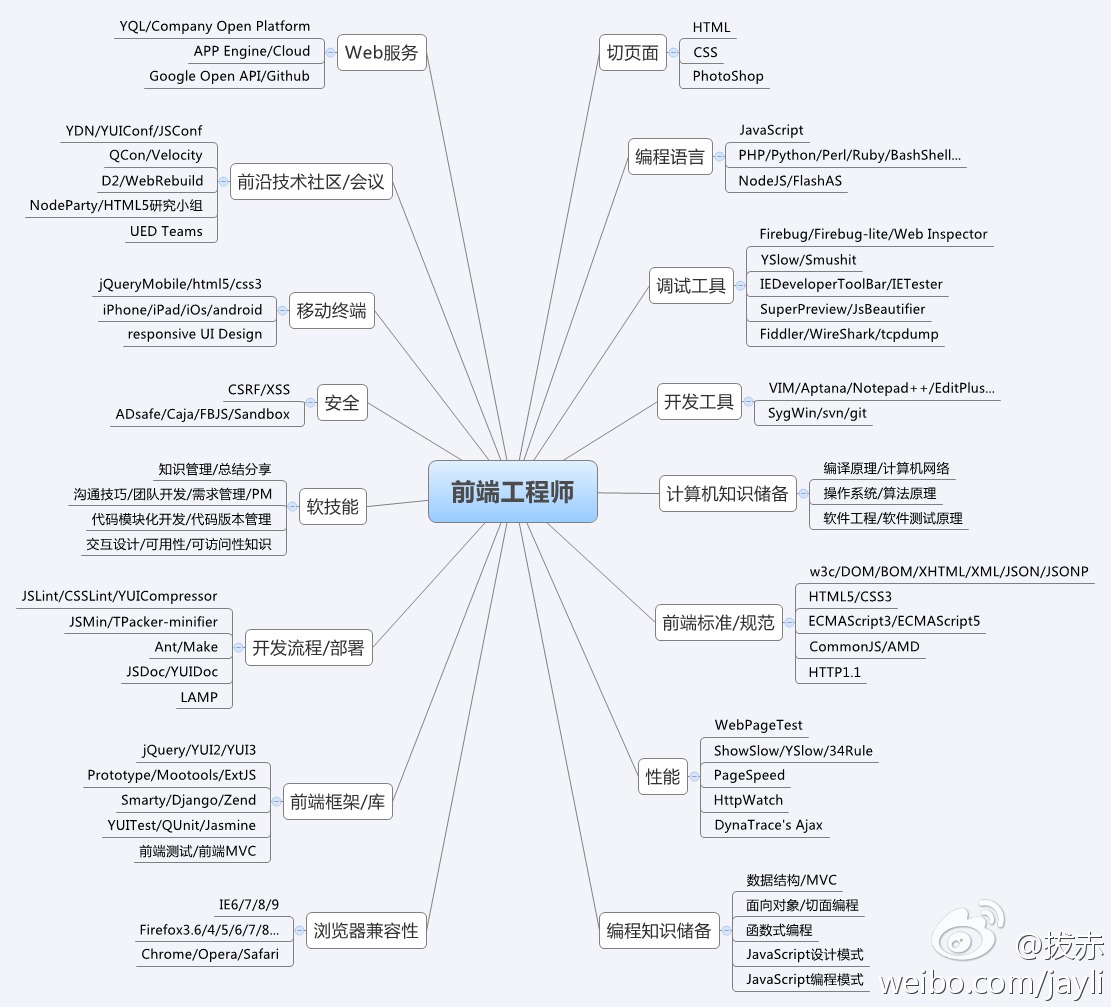 前端知识结构