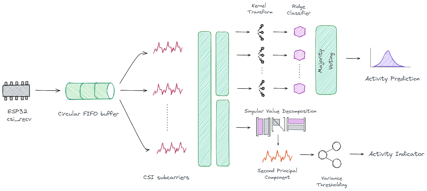 system architecture