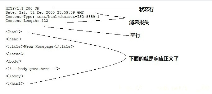 Http Response