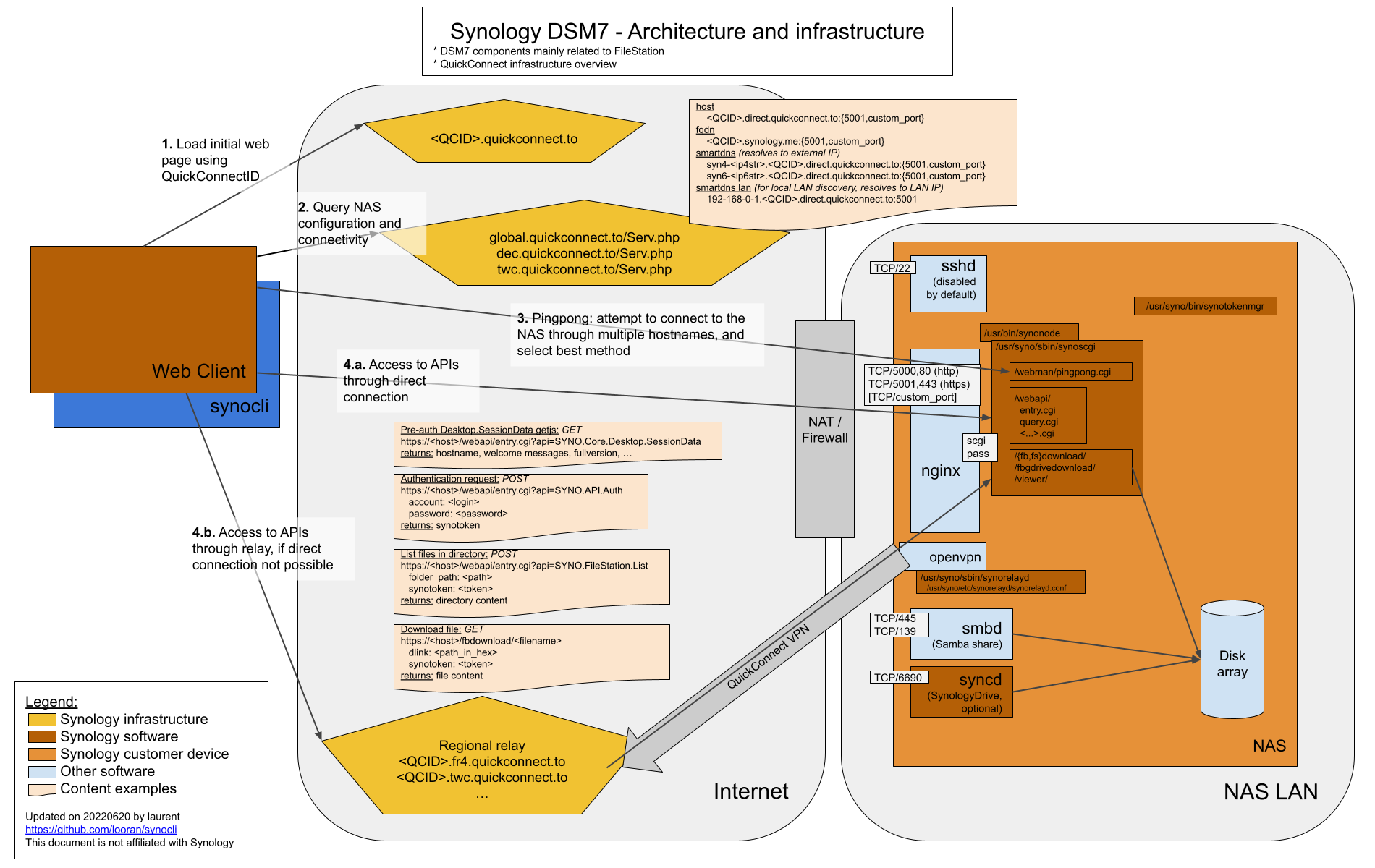 Synology DSM7 Architecture and infrastructure