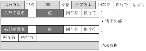 http消息结构