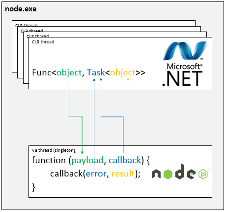 Edge.js interop model