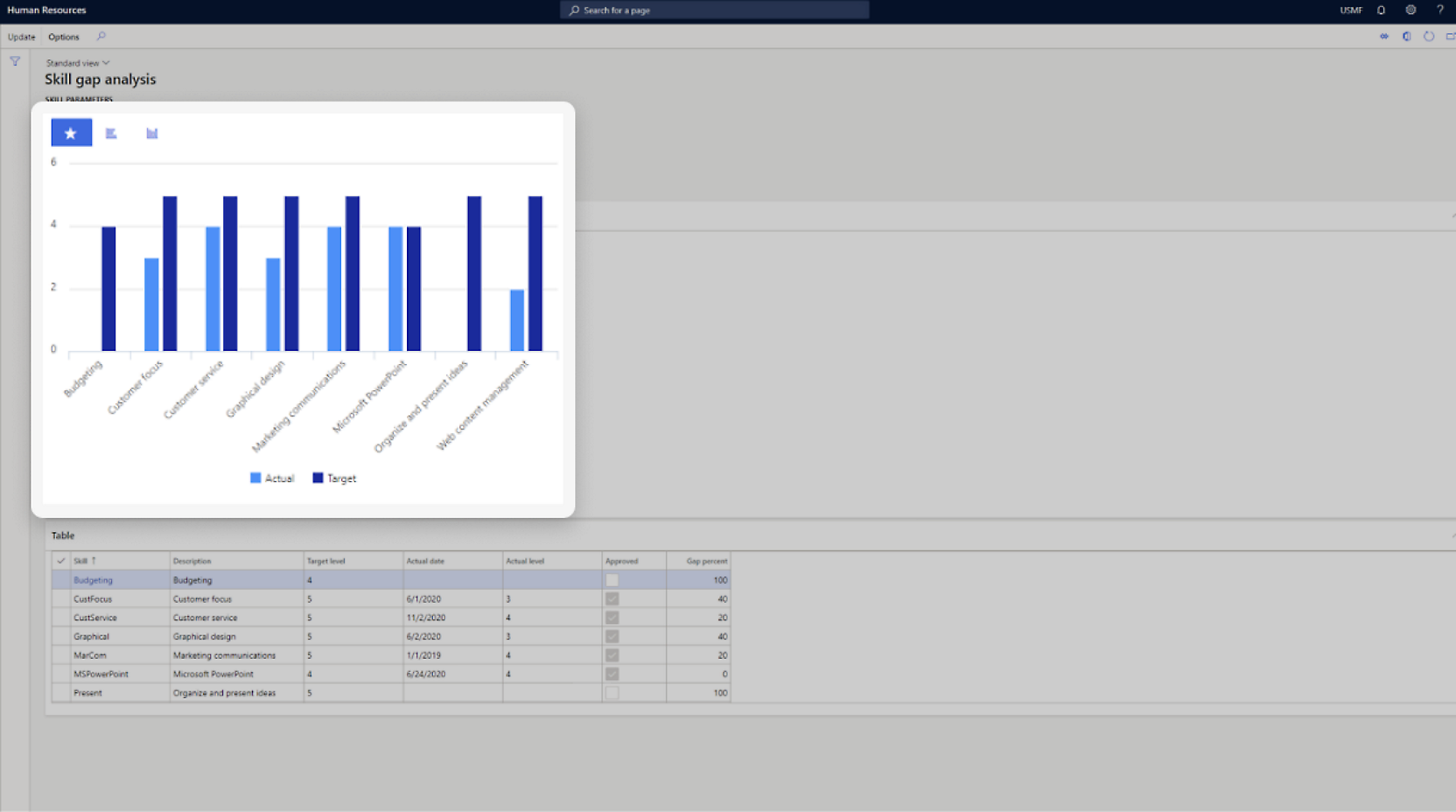 A Skill gap analysis dashboard displays a bar chart comparing actual and target skill levels, and a table below outlines skills