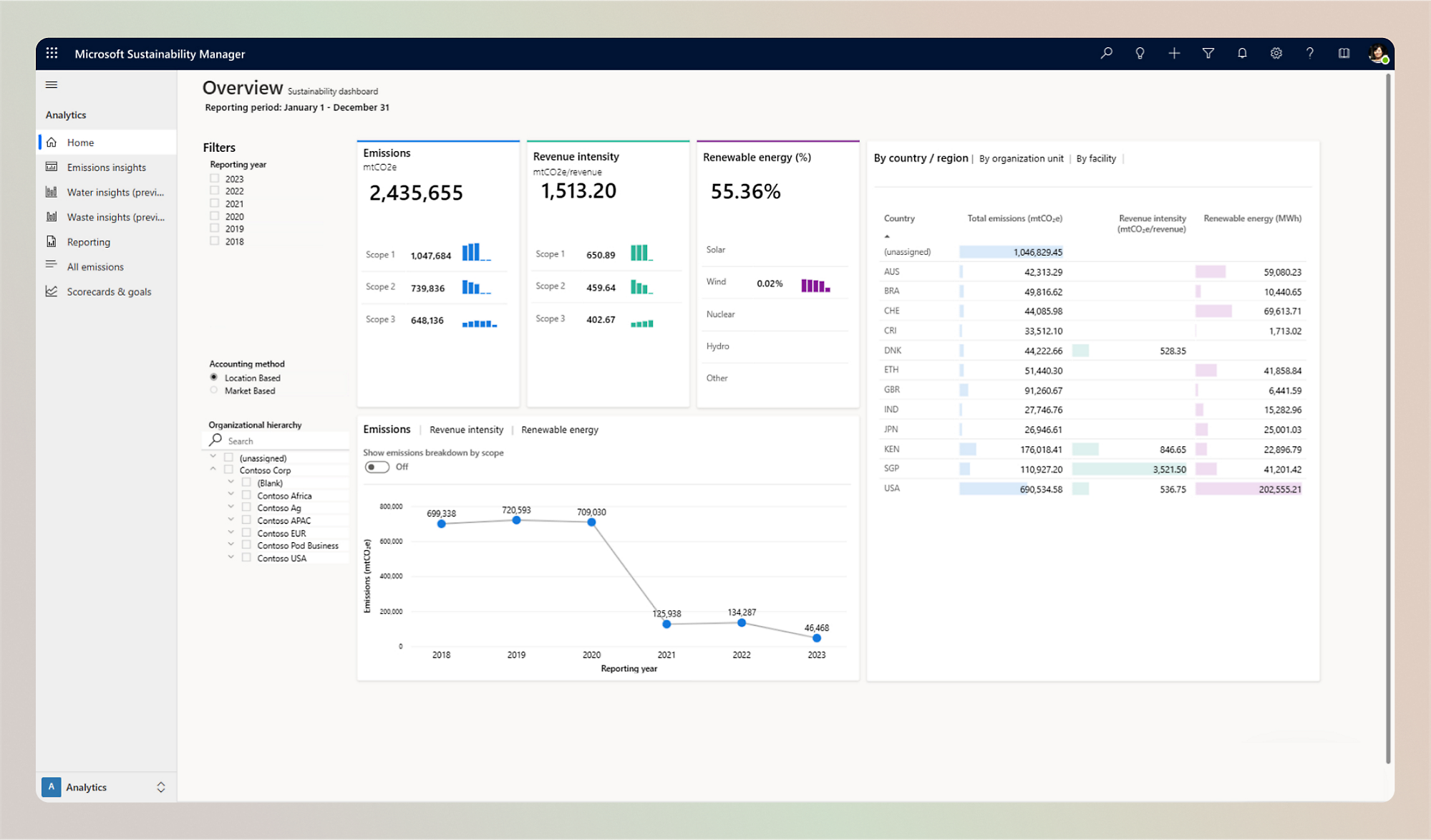 Dashboard mit Nachhaltigkeitsmetriken mit Diagrammen und Grafiken zur detaillierten Analyse.