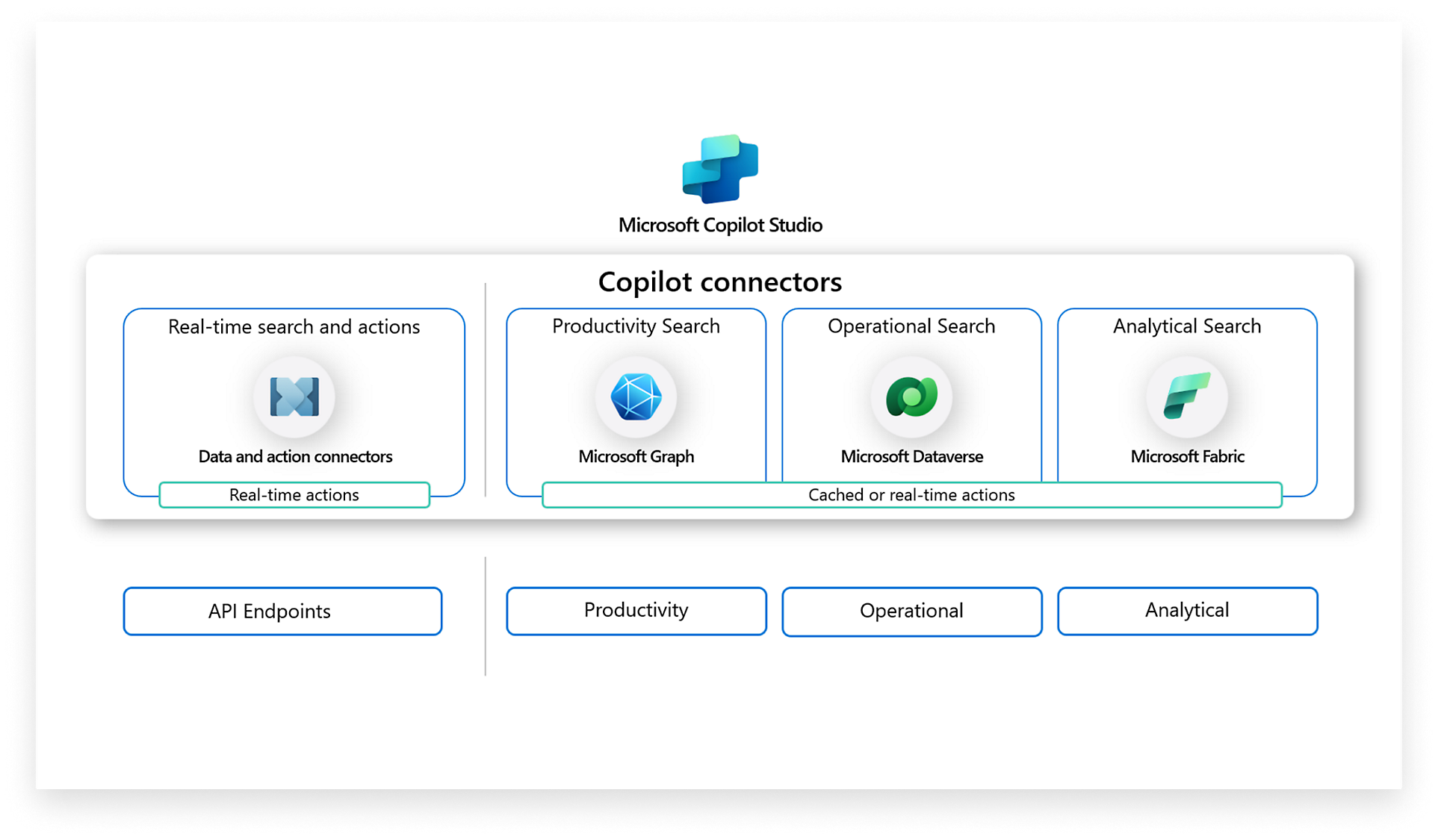 Microsoft Copilot Studio, conectores, conectores de datos de búsqueda en tiempo real, productividad, operaciones, características analíticas